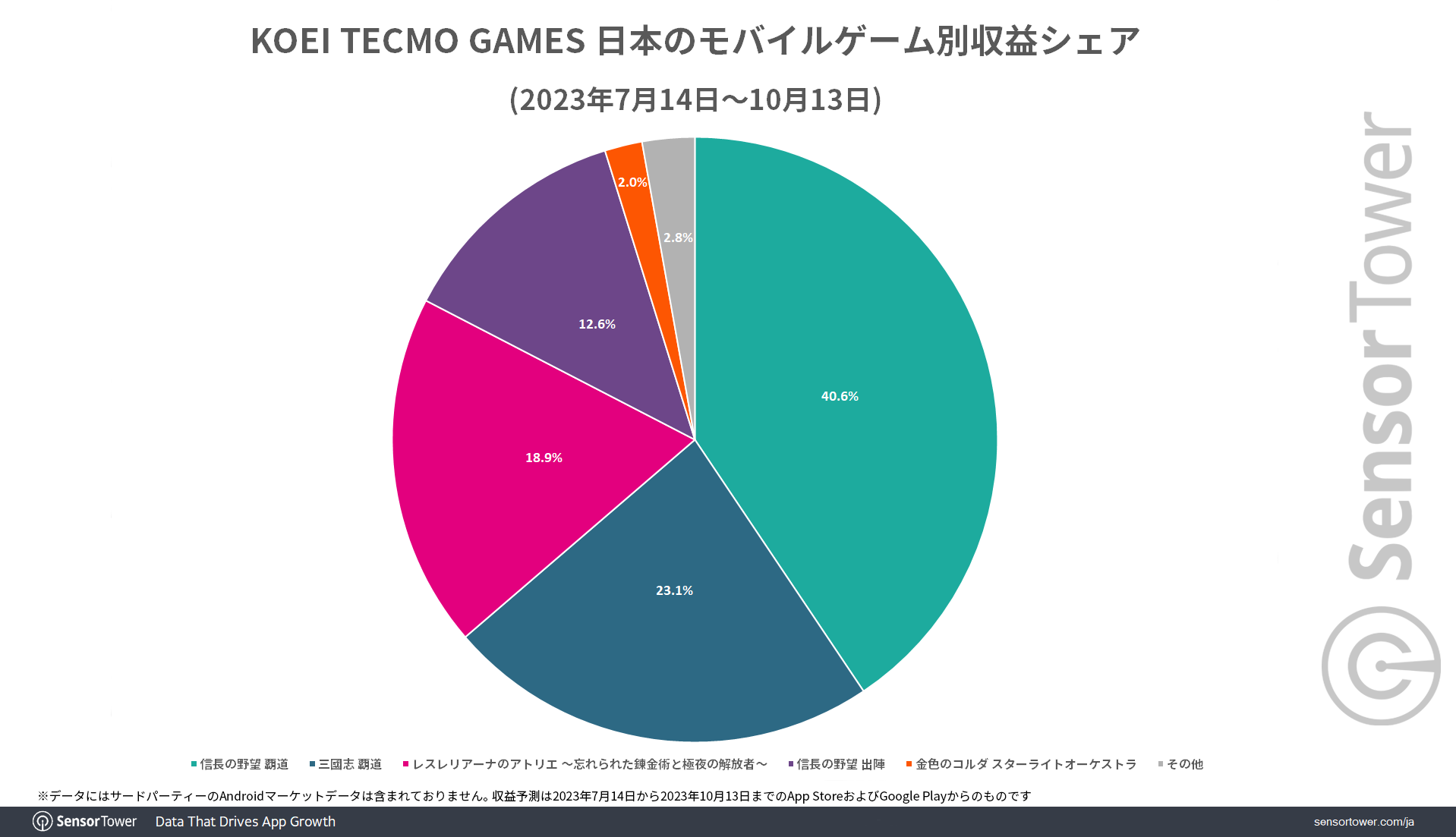 Revenu-Share-by-game-KT2