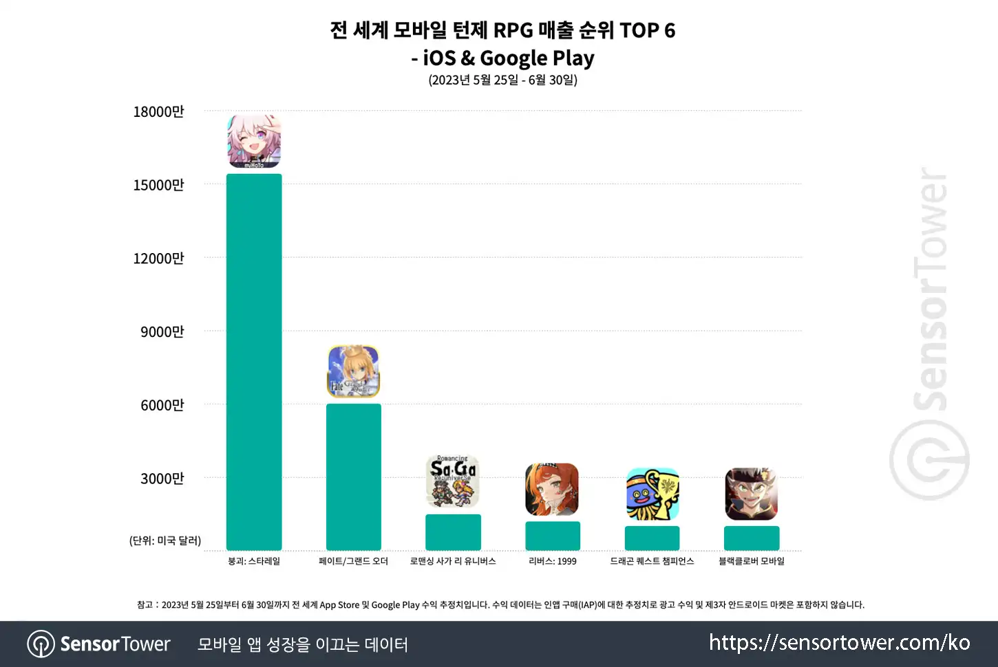 Black Clover Mobile_Chart 2 with 6 games