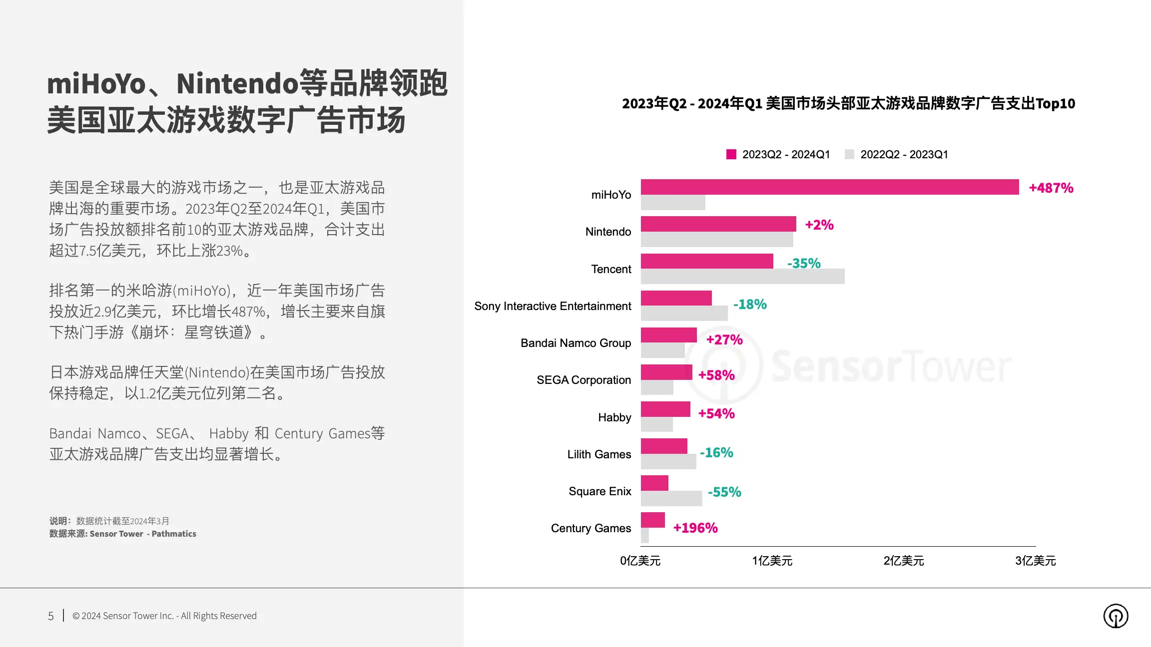 2024年美国市场亚太游戏品牌数字广告洞察(pg5)