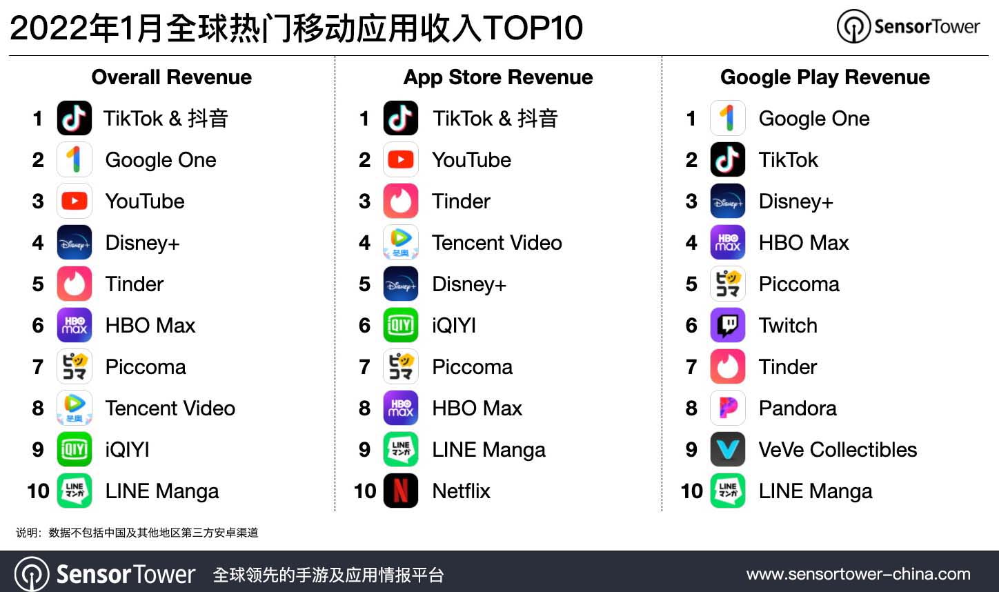 Top Apps by ww revenue Jan 2022