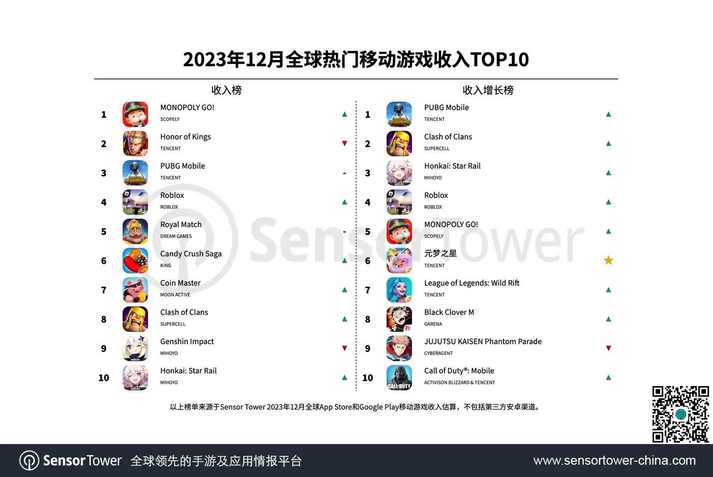 -CN--Top-Grossing-Mobile-Games-Worldwide-for-December-2023