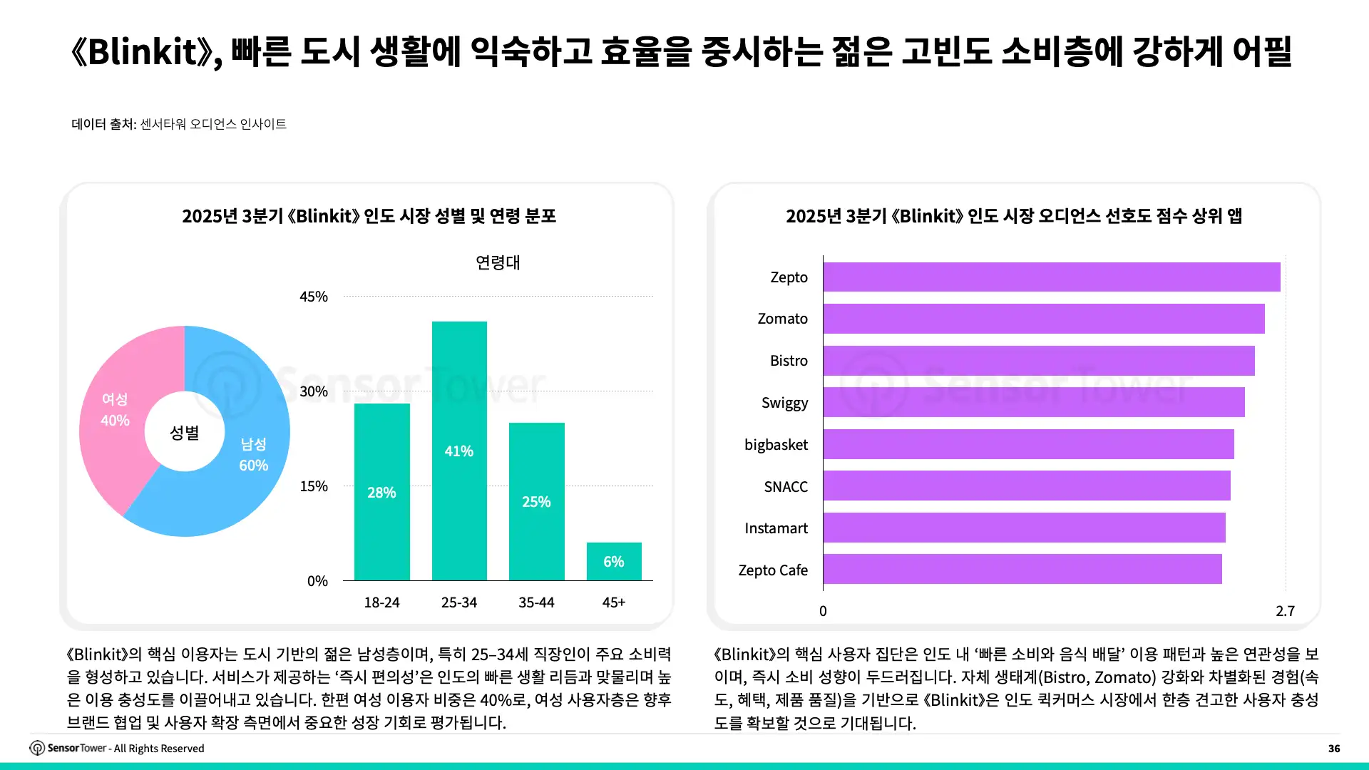 -KR- E-commerce Holiday Season Spending and Performance Trends 2025 Report(pg36)