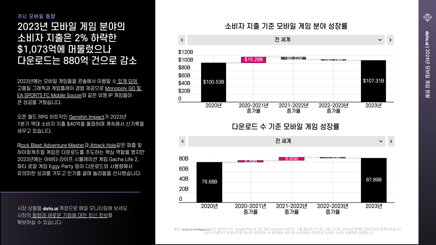 -KR- State of Mobile Gaming 2024 (pg11)