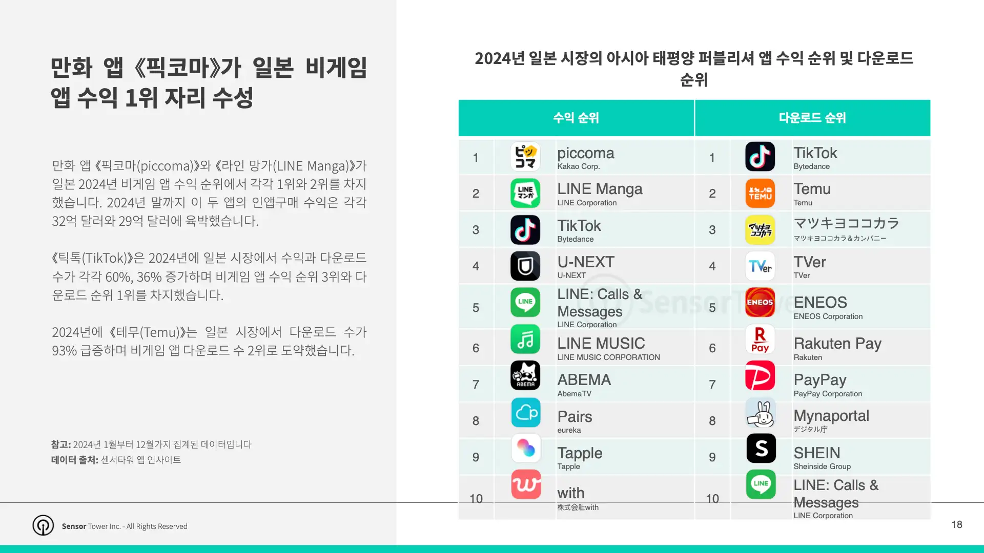 -KR- Top APAC Non-Gaming Apps & Publishers 2025 Report(pg18)