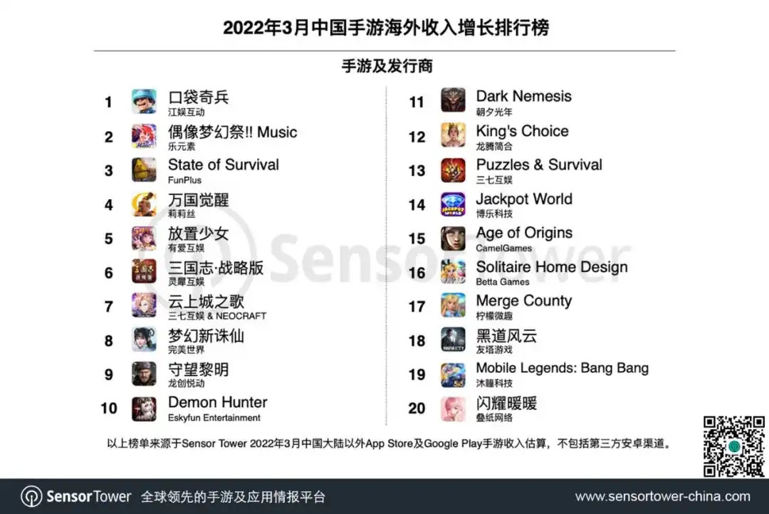 2022年3月成功出海的中国手游-chart-2