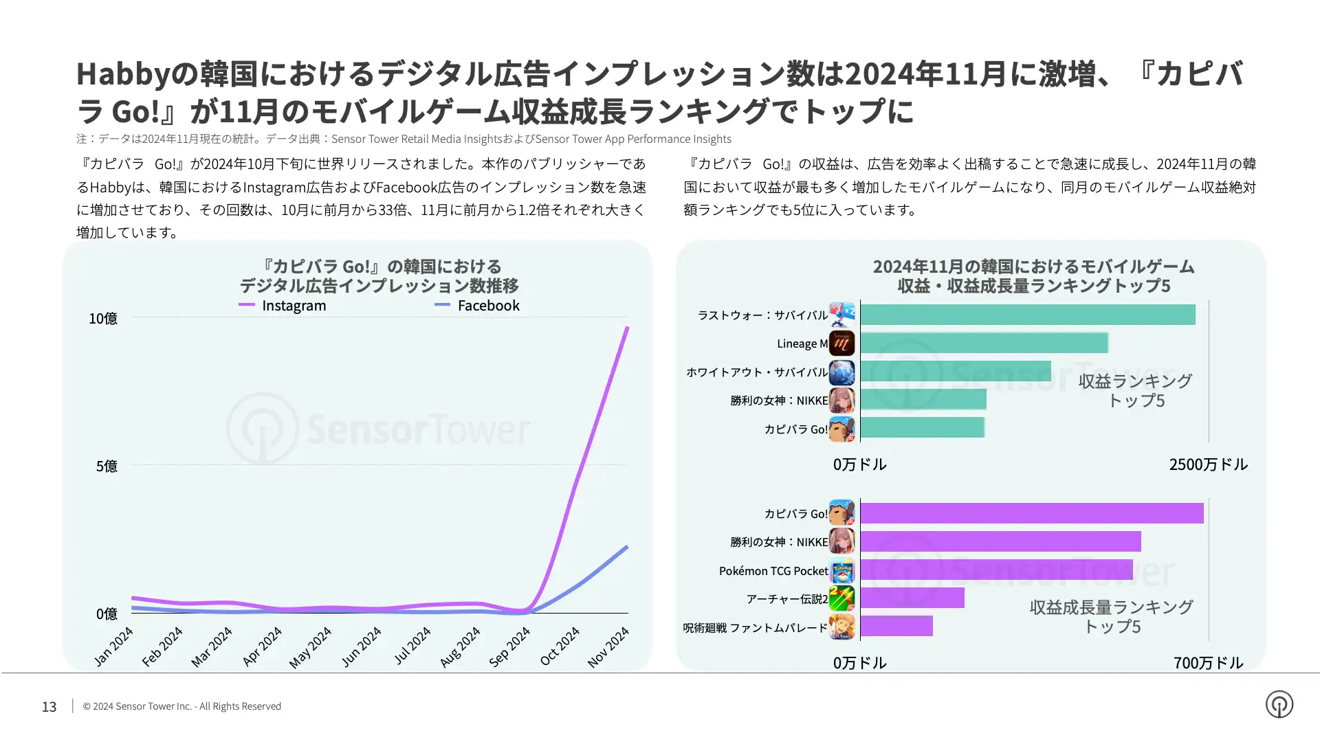 -JP- State of Digital Advertising in Korea 2024 Report(pg13)