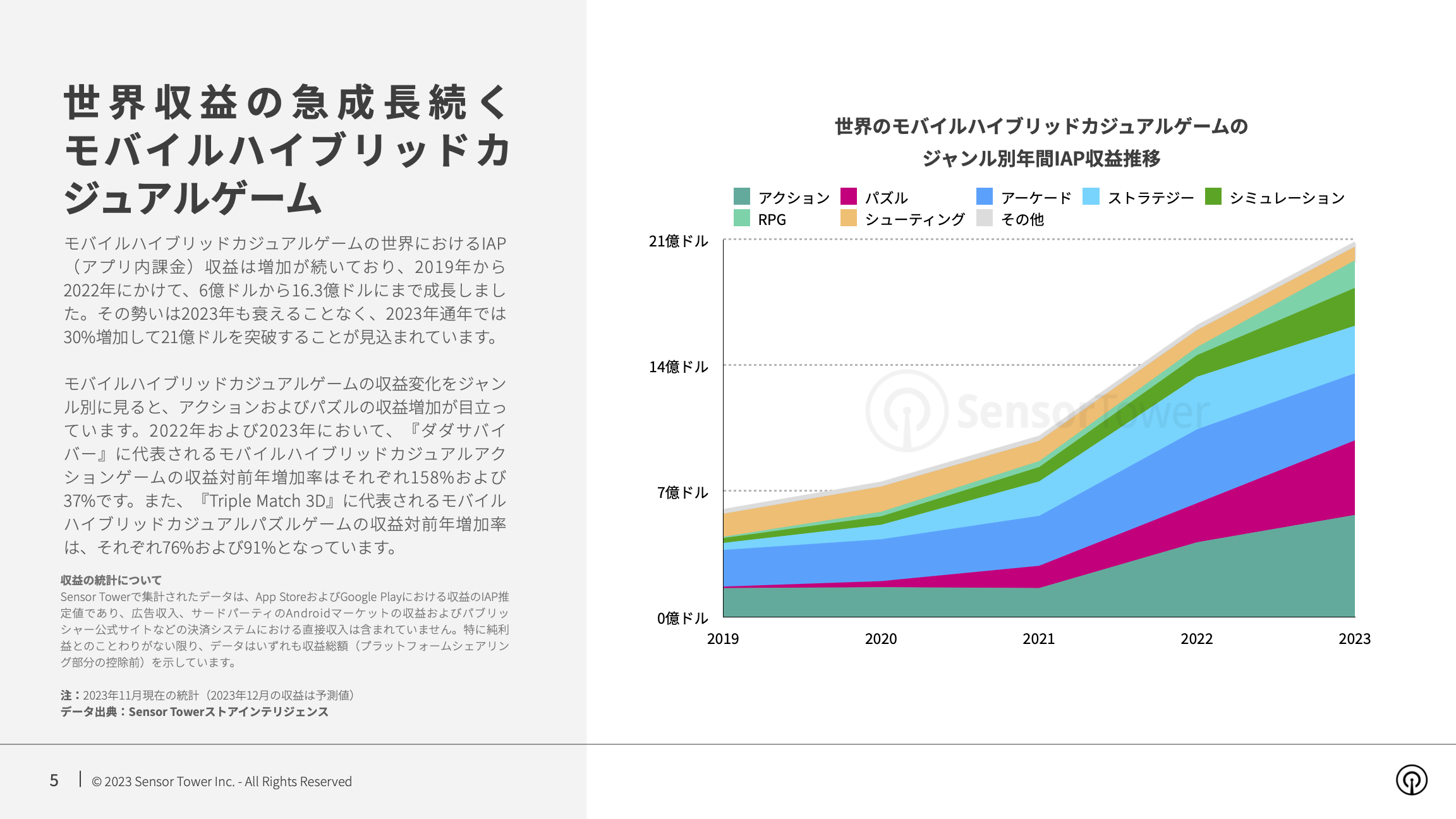 -JP- State of Hybridcasual Mobile Games 2023 Report(pg5)