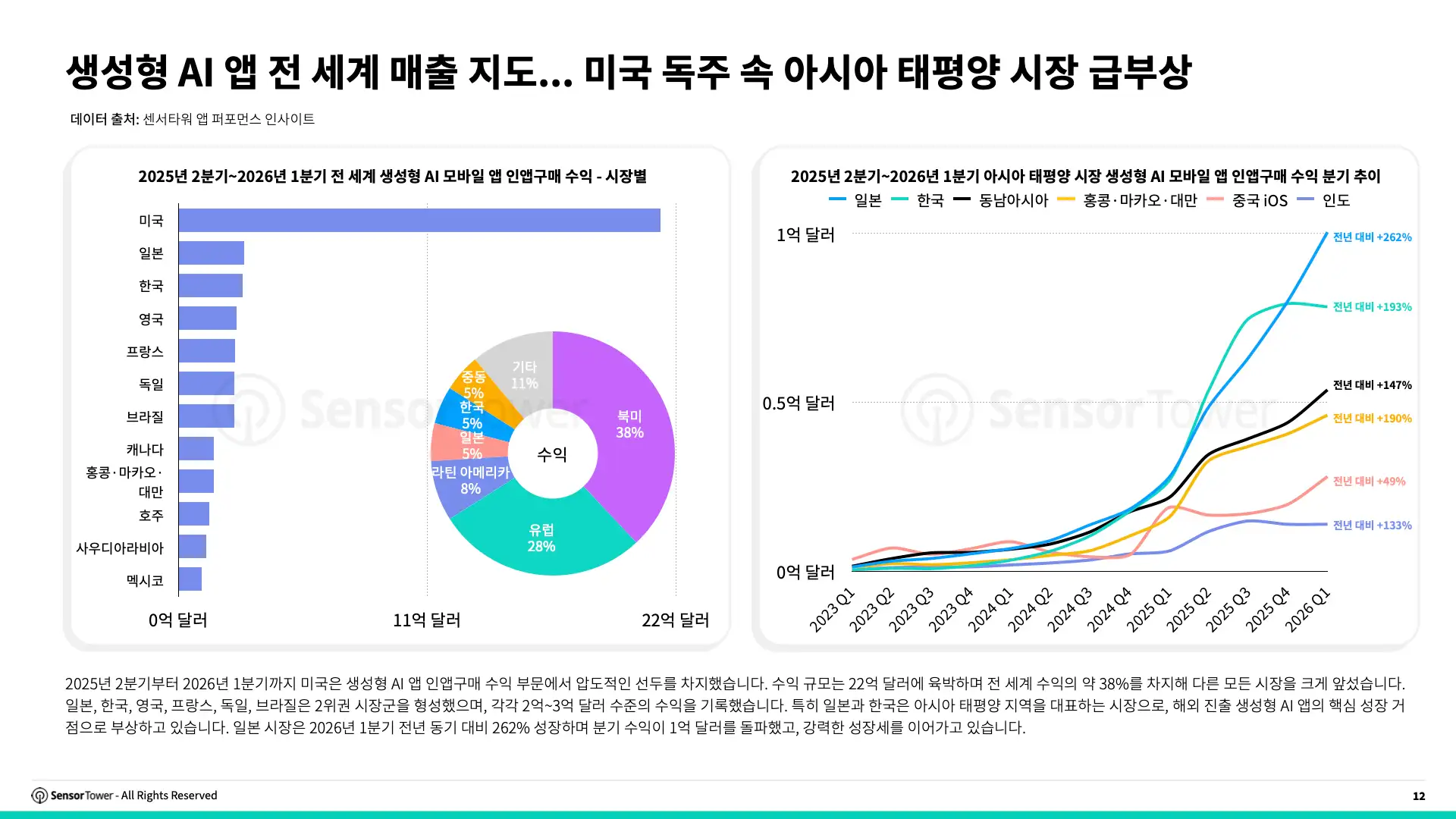 -KR- State of AI Apps in APAC 2026 Report(pg12)