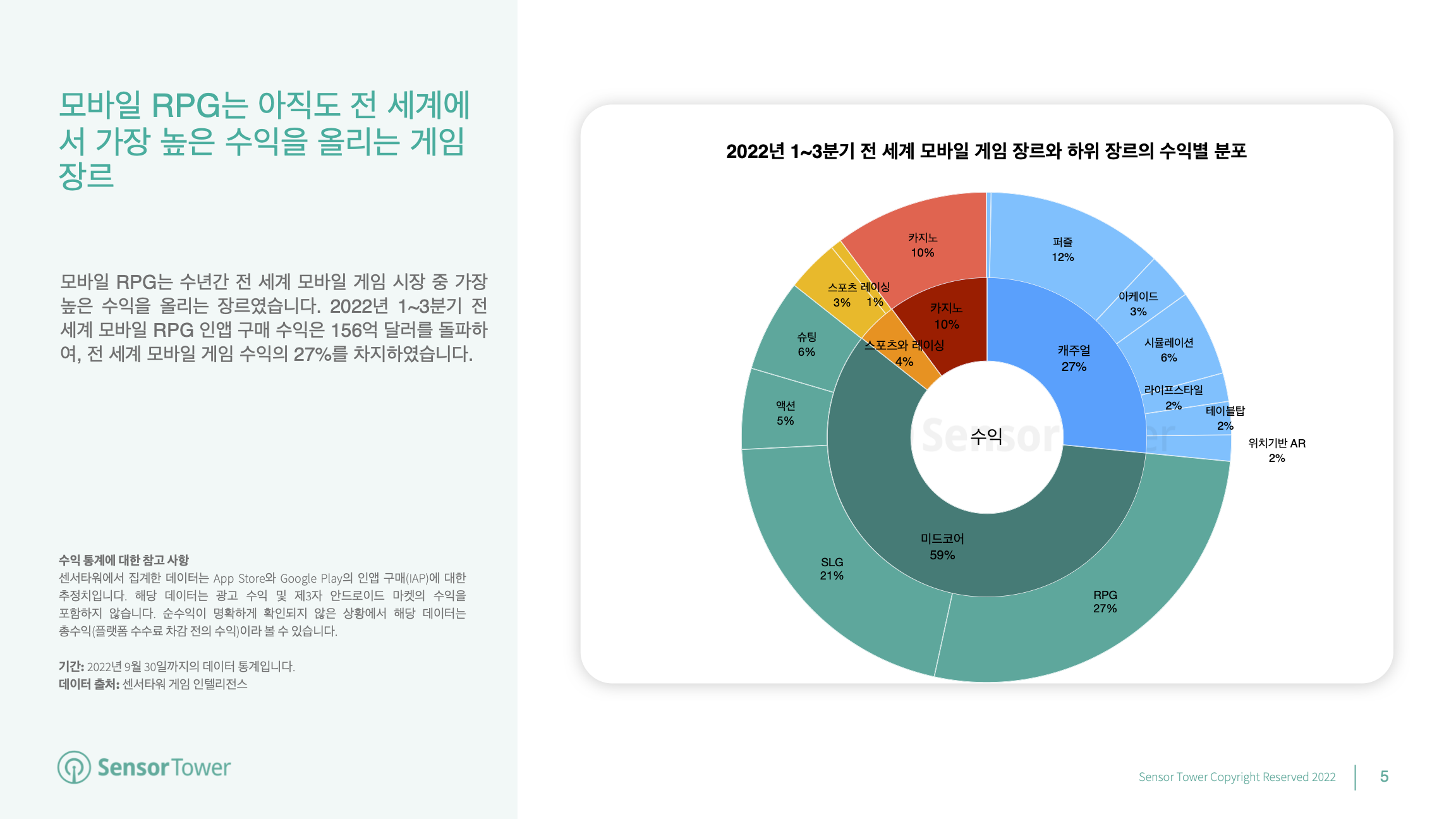 -KR- State of RPG Games 2022 Report(pg5)