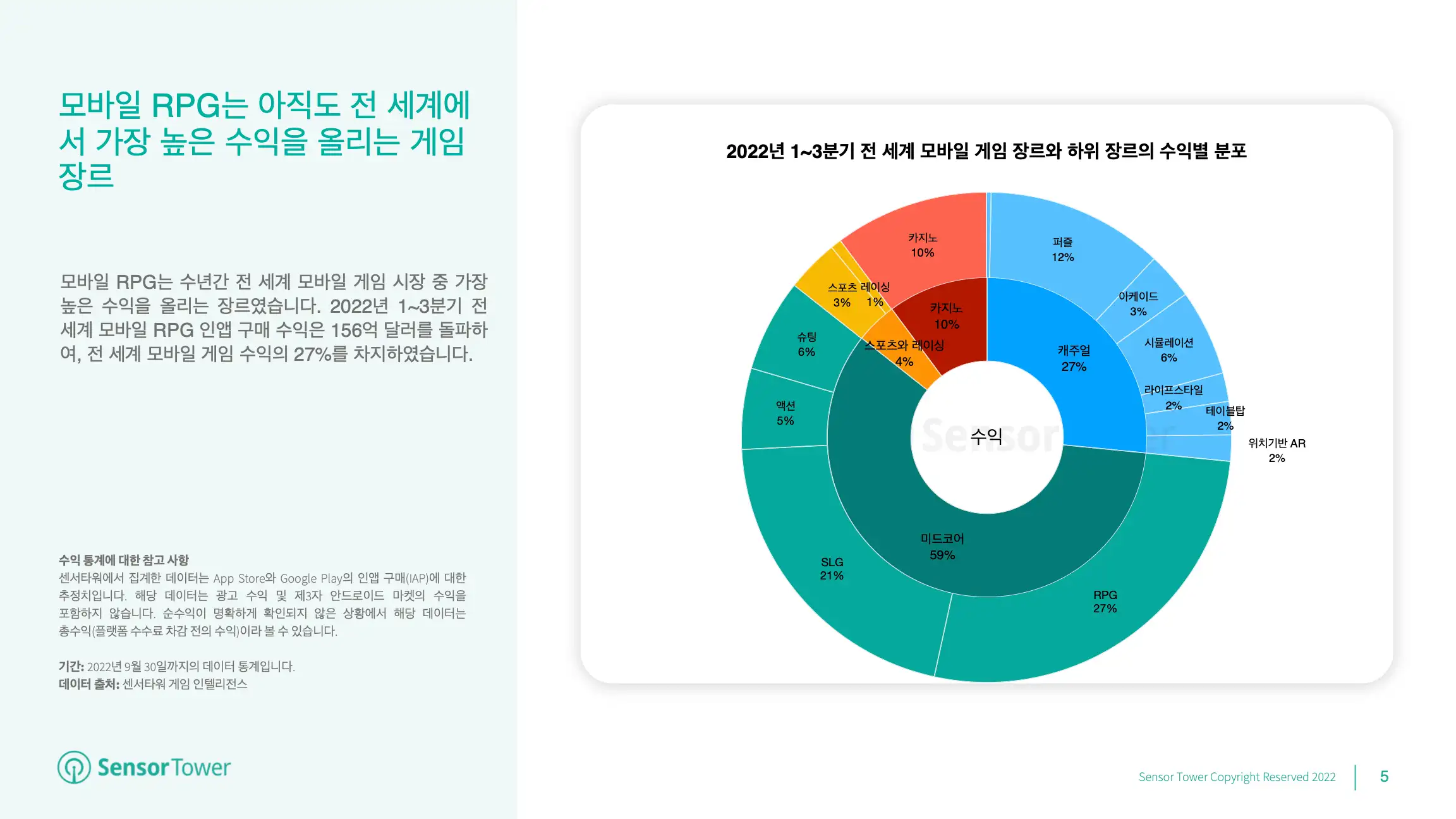 -KR- State of RPG Games 2022 Report(pg5)