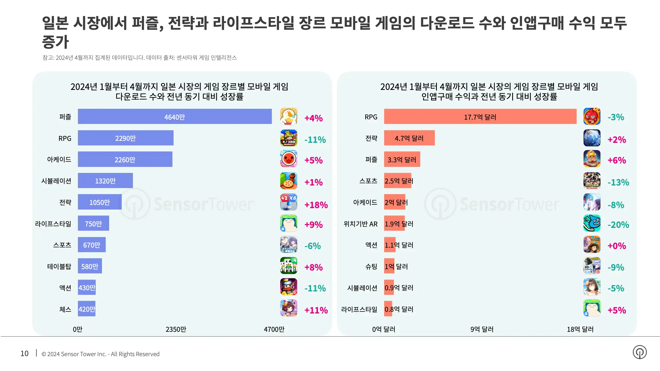 -KR- State of Mobile Games in APAC 2024 Report(pg10)
