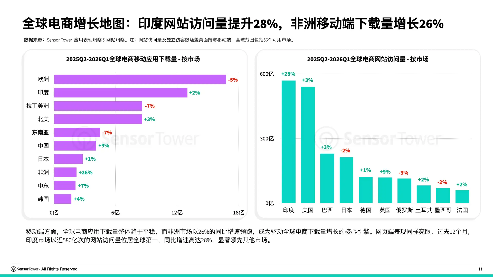 2026年全球电商行业趋势洞察(P11)