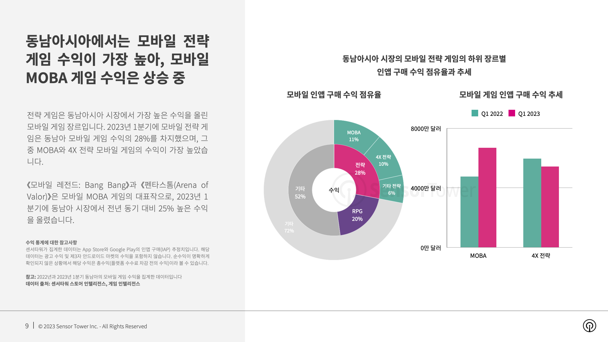 -KR- State of Mobile Games in SEA 2023 Report(pg9)