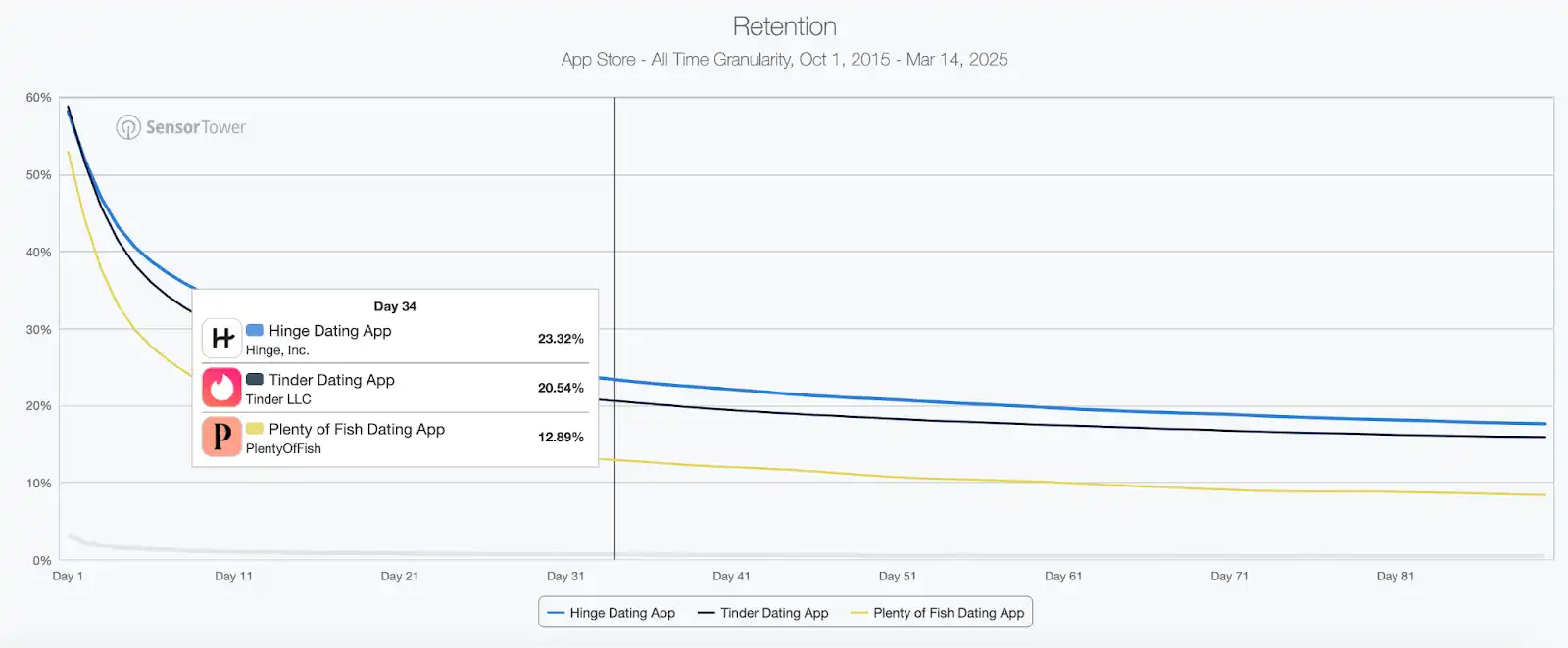 Retention rates