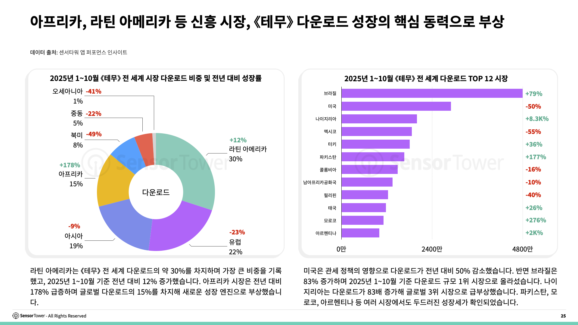 -KR- E-commerce Holiday Season Spending and Performance Trends 2025 Report(pg25)