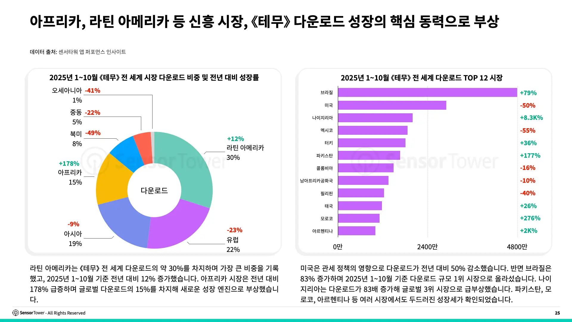 -KR- E-commerce Holiday Season Spending and Performance Trends 2025 Report(pg25)