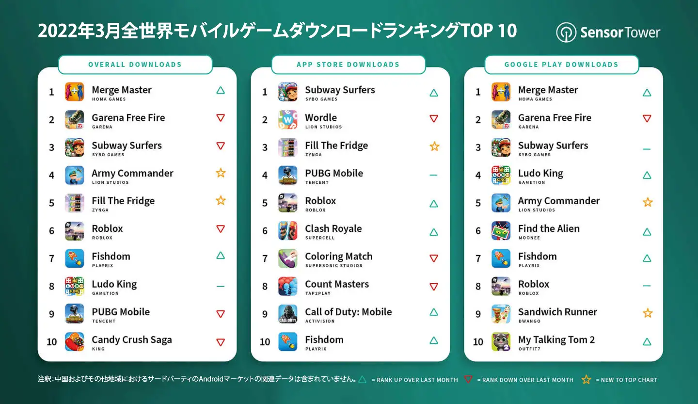 -JP-top-mobile-games-by-worldwide-downloads-march-2022