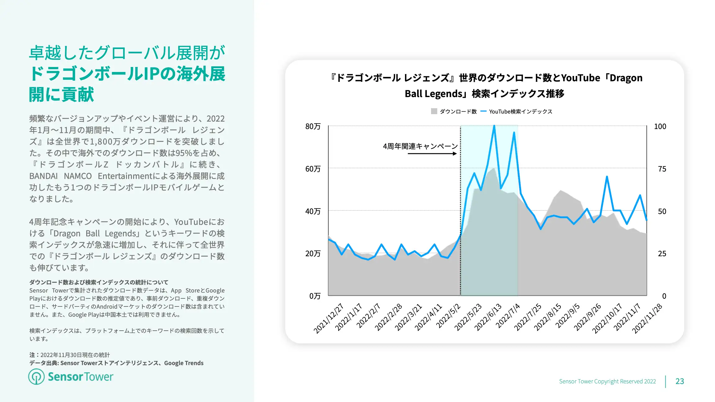 -JP- State of Japan IP-based Games Overseas 2022 Report(pg23)
