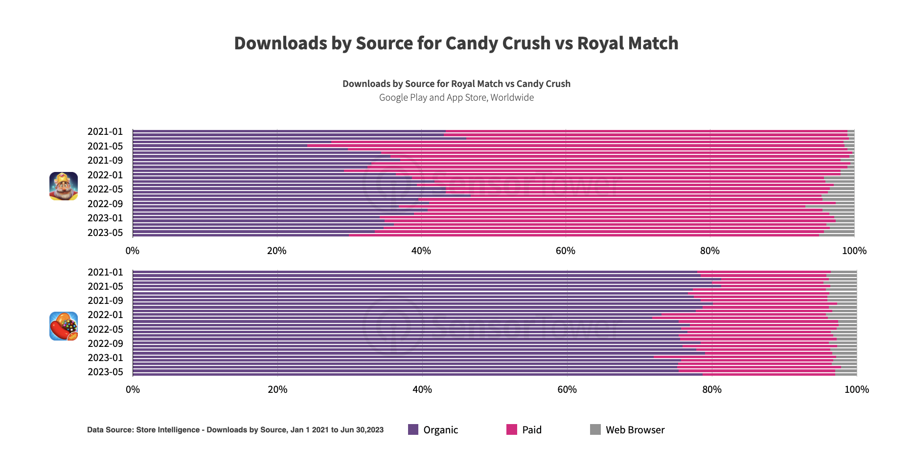 Downloads by source for Candy Crush vs Royal Match