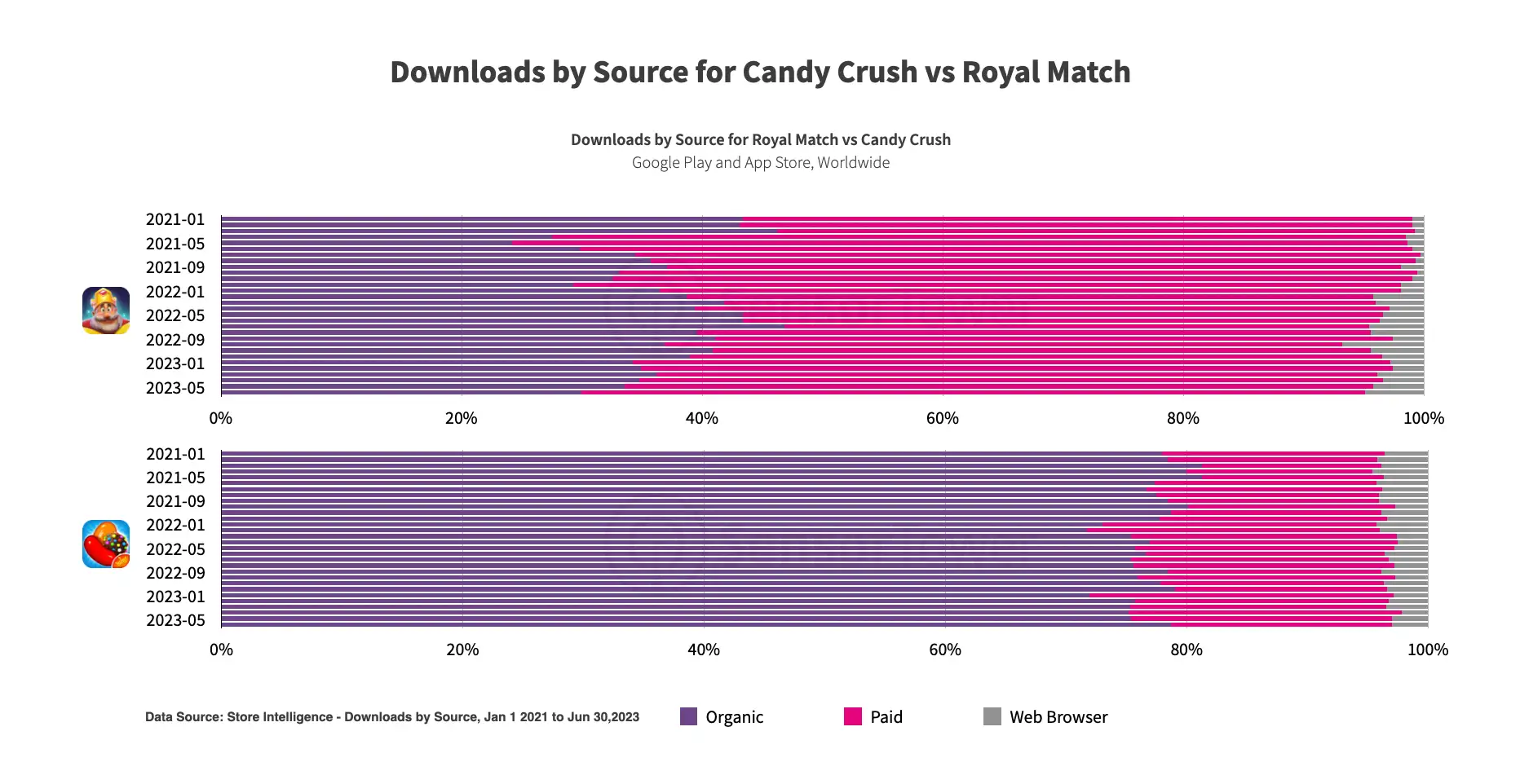 Downloads by source for Candy Crush vs Royal Match