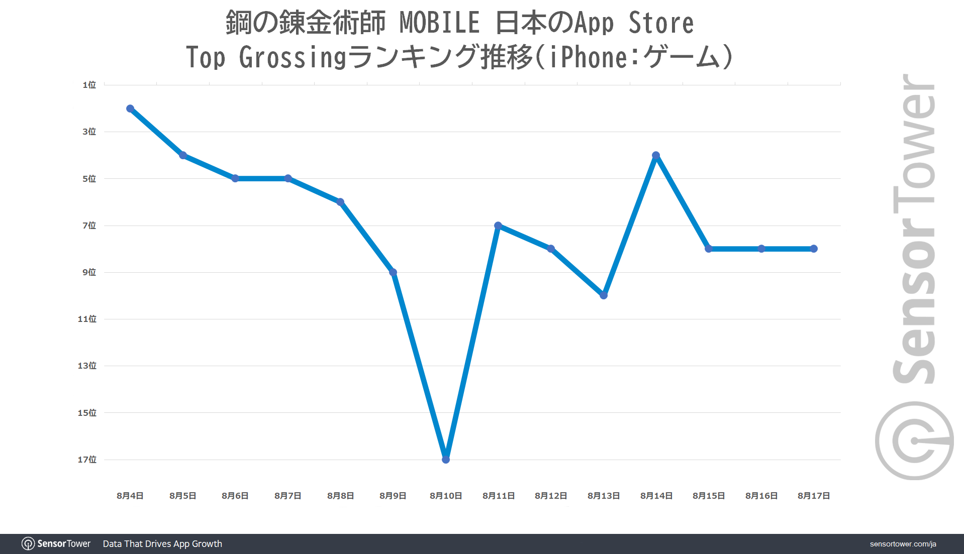 Top-Grossing-Ranking-Trend