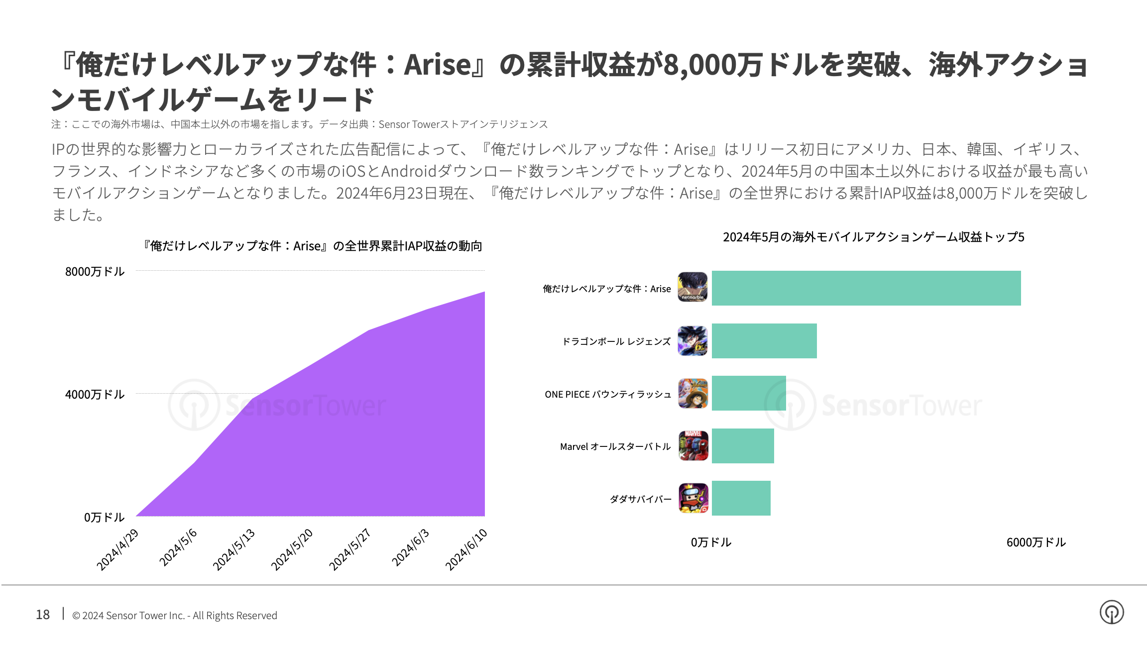 -JP- State of Mobile Games Advertising 2024 Report(pg18)