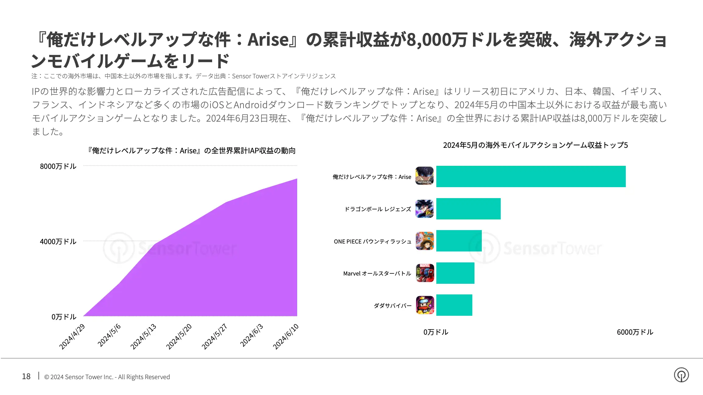 -JP- State of Mobile Games Advertising 2024 Report(pg18)
