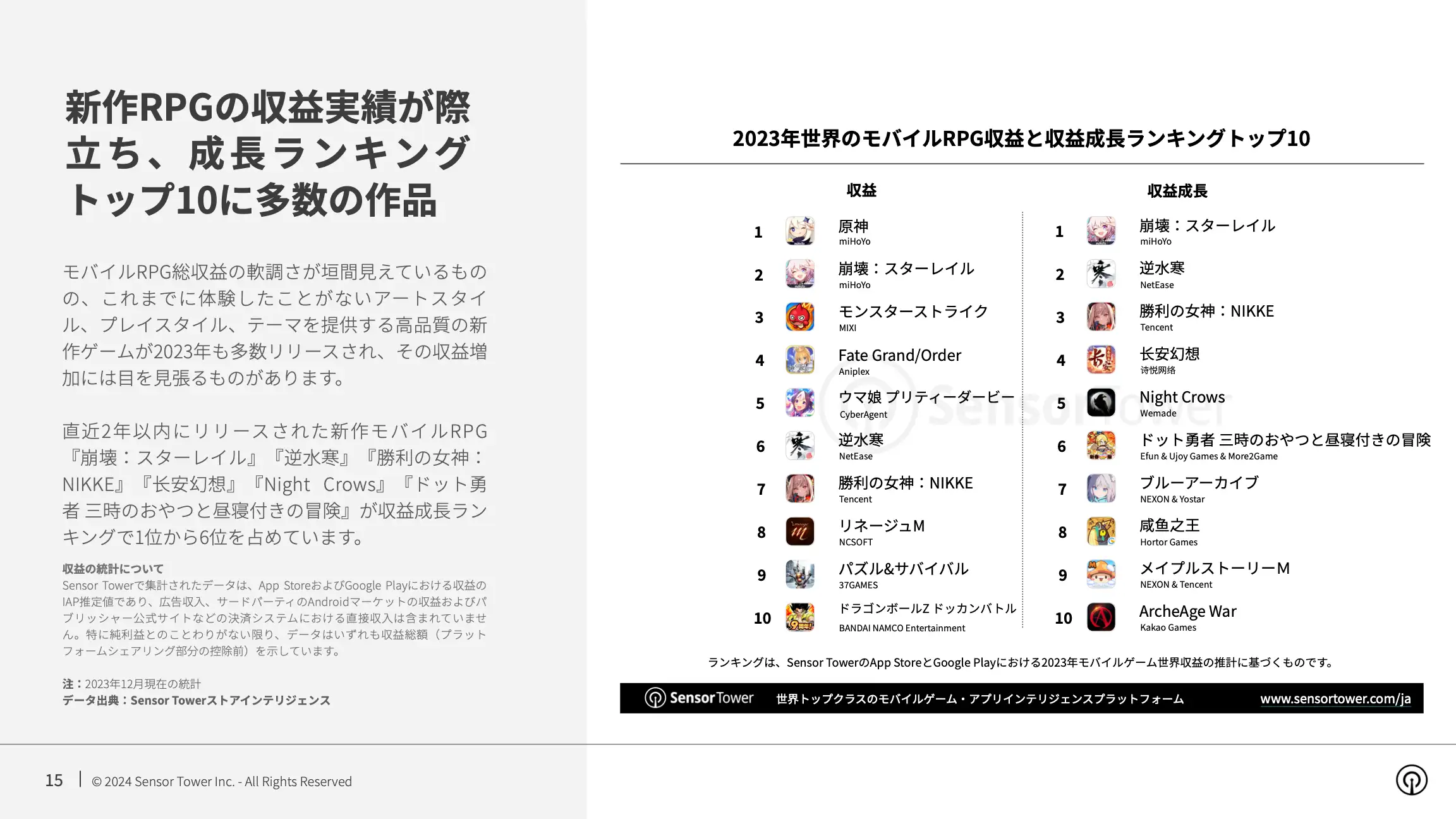 -JP- State of Mobile Game Market Outlook 2024 Report(pg15)