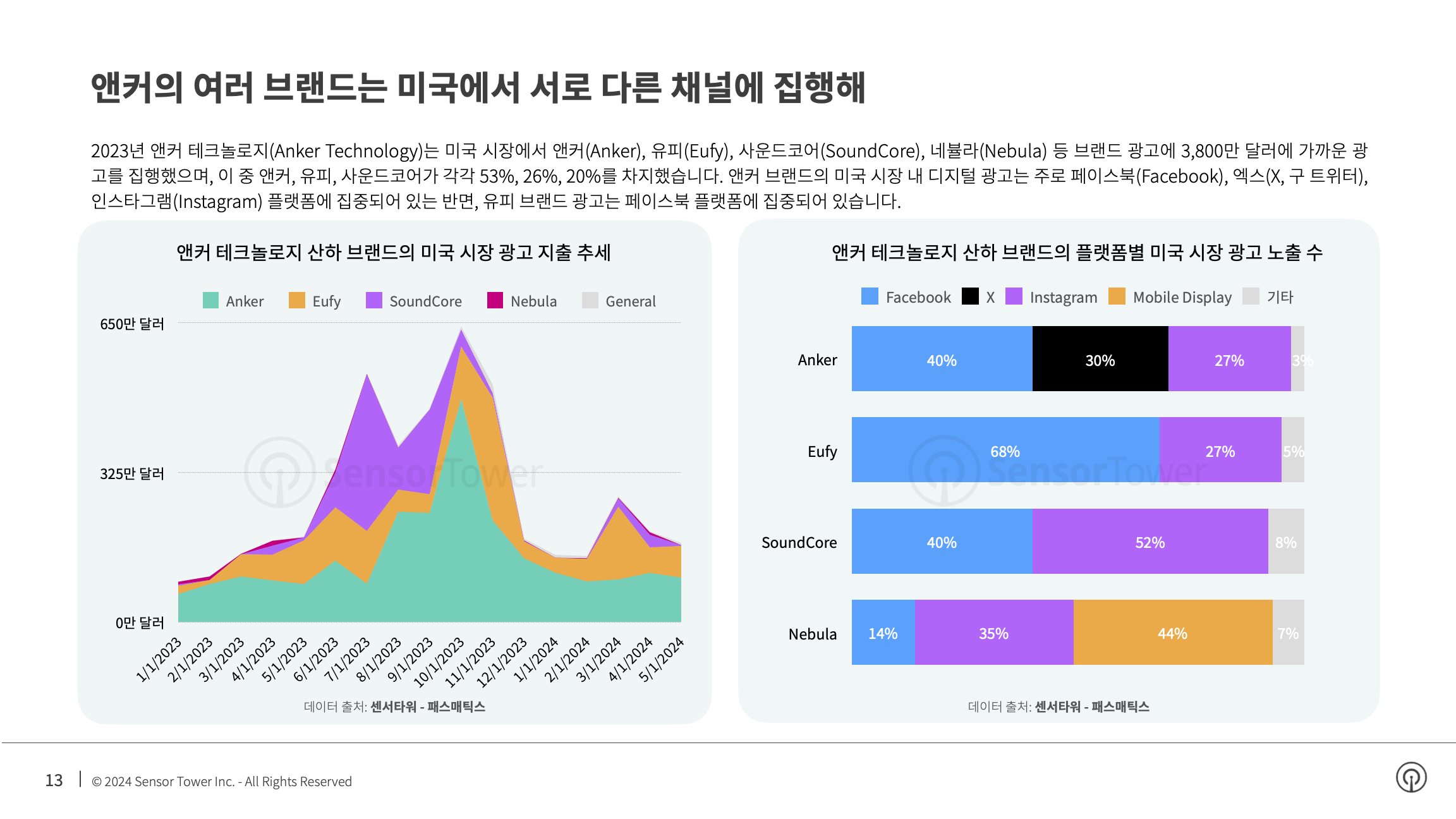 -KR- Top Appliance APAC Advertisers in the US 2024 Report(pg13)