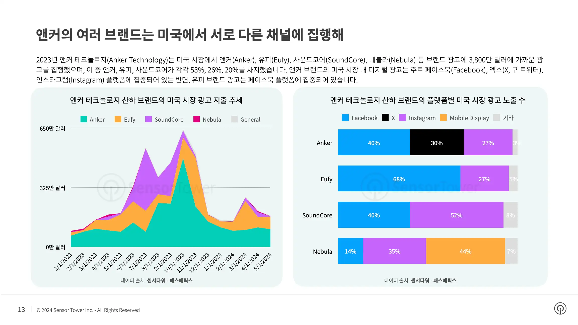 -KR- Top Appliance APAC Advertisers in the US 2024 Report(pg13)