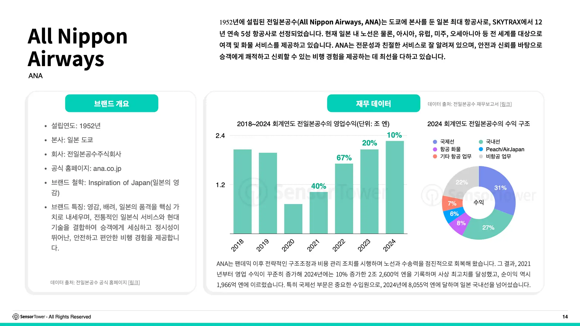 -KR- Top APAC Travel & Tourism Advertisers 2025 Report(pg14)
