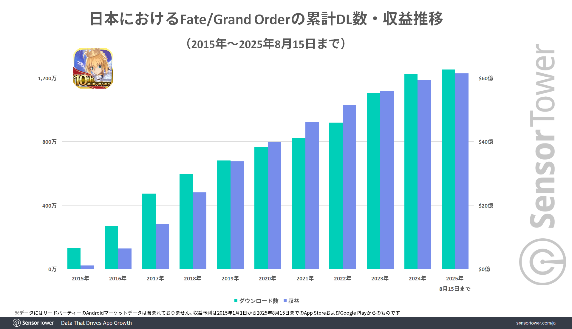FGO-DL-Revenue-trend-JP