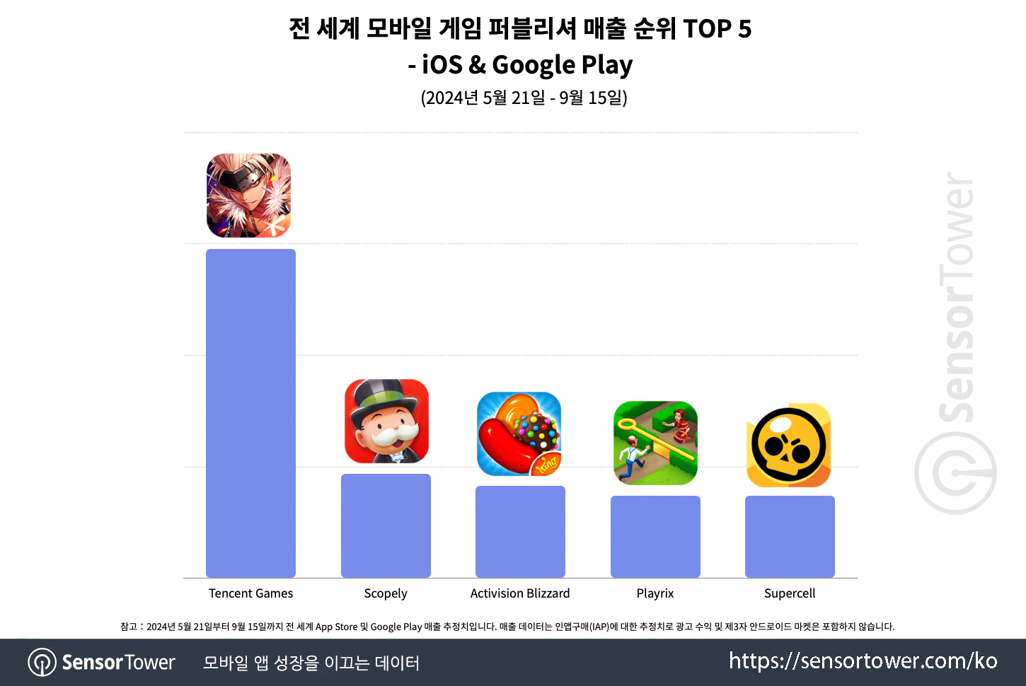 dnf mobile_chart 4