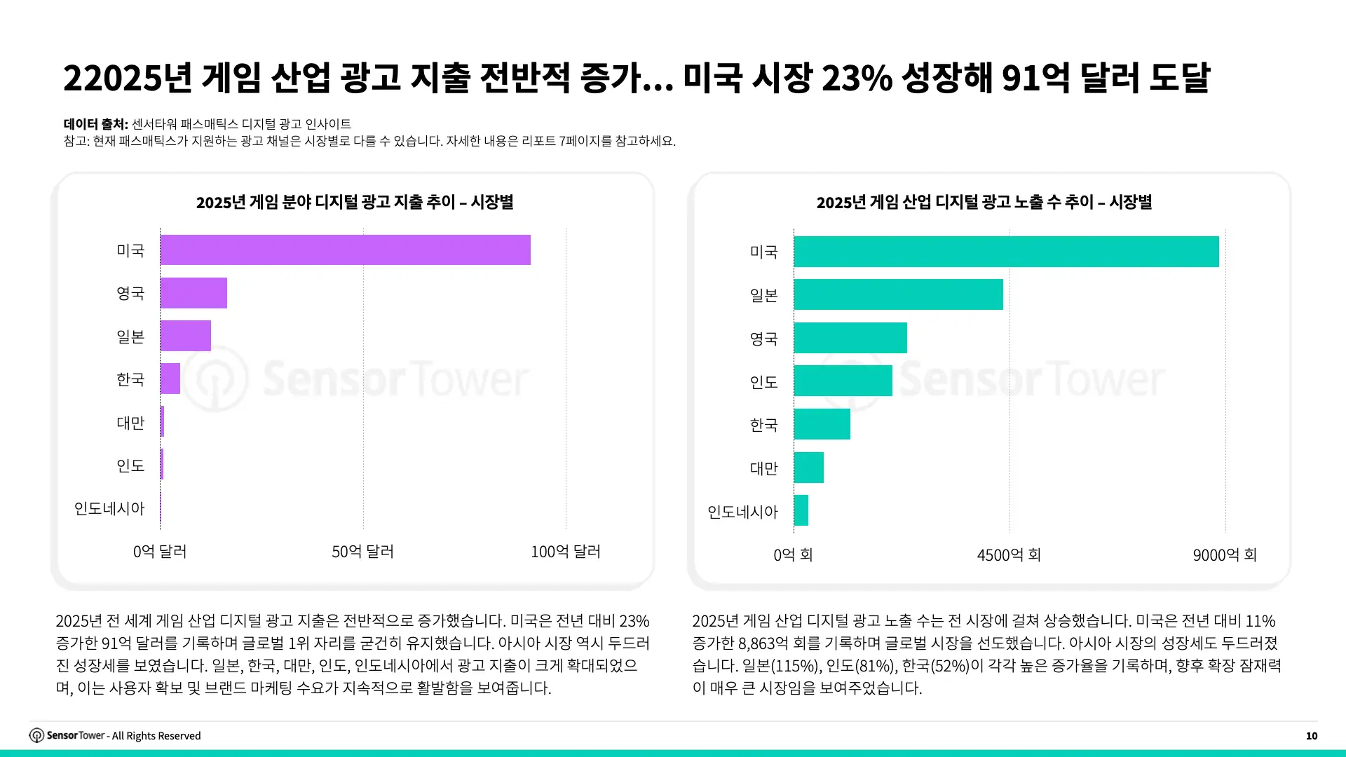 -KR- State of Mobile Games Advertising 2026 Report(pg10)