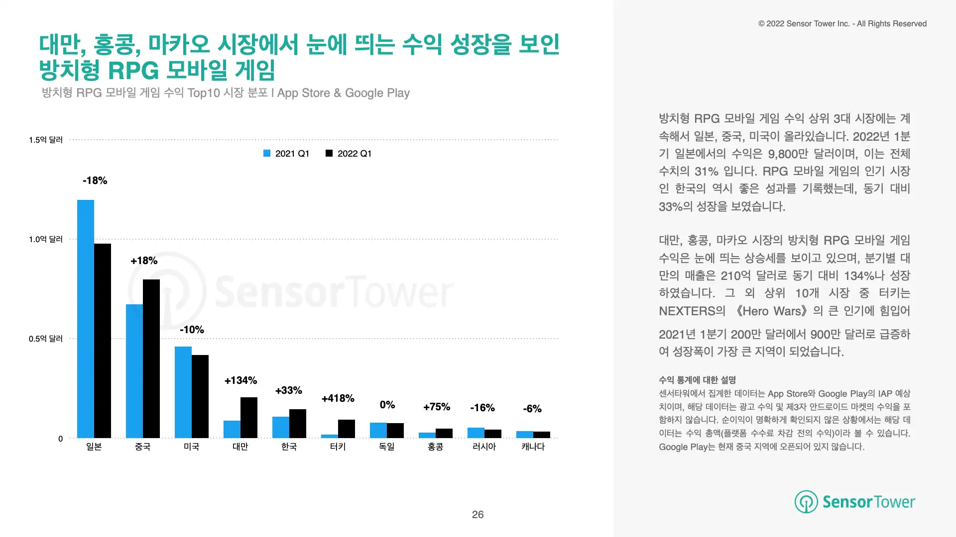 -KR-State of US:JP:KR:SEA Mobile Games 2022H1(pg26)