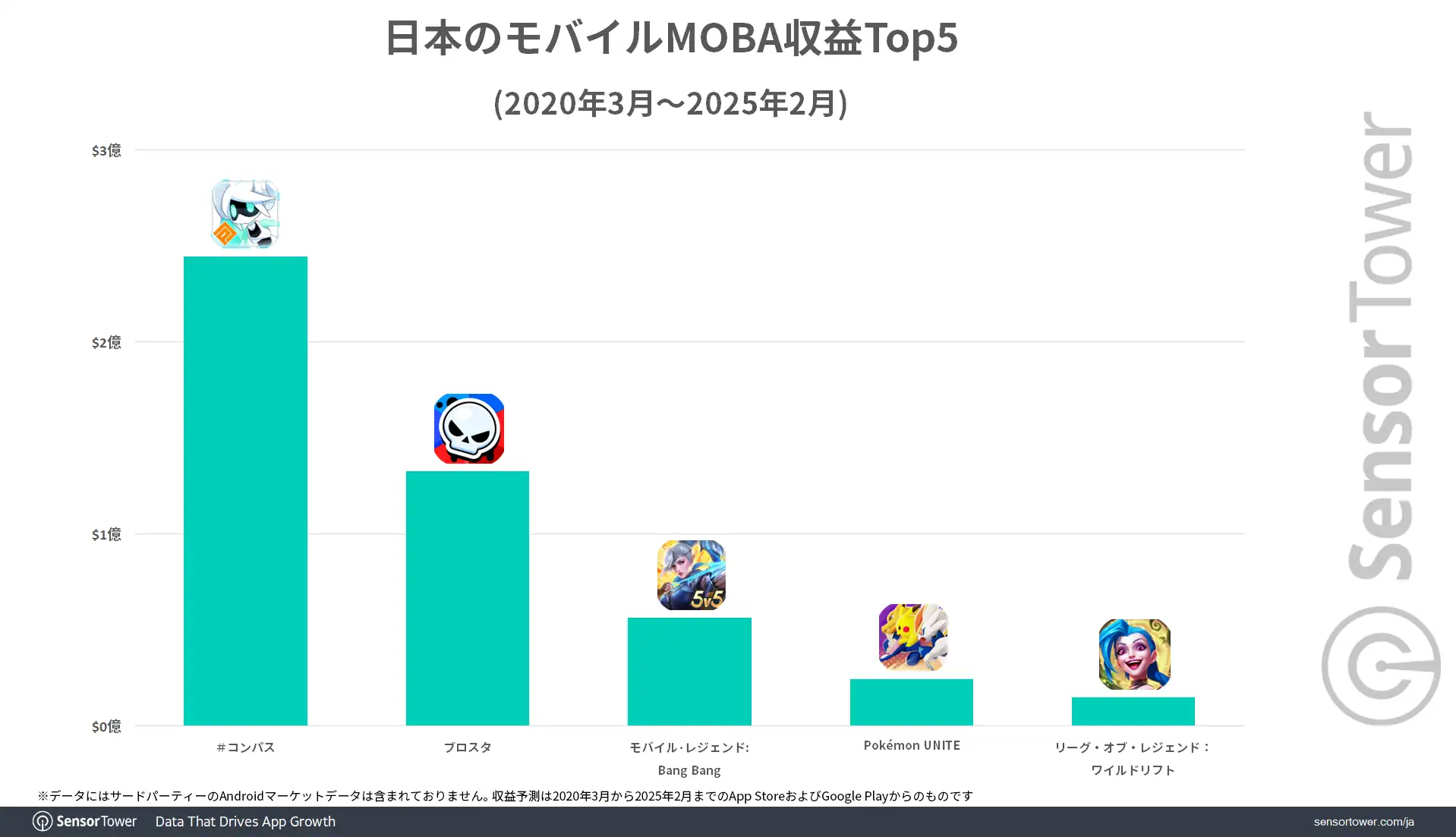 MOBA-Revenue-Top5-JP