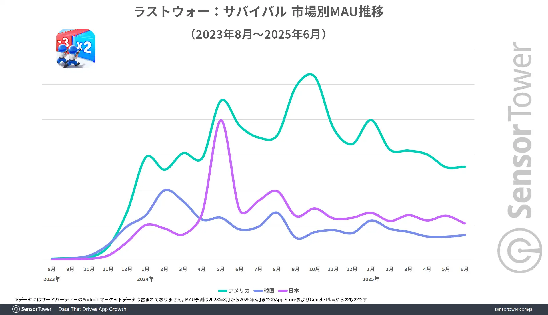 リリース半年後から日本で人気に火がついたラストウォー、収益成長量でもポケポケ超えでトップに
