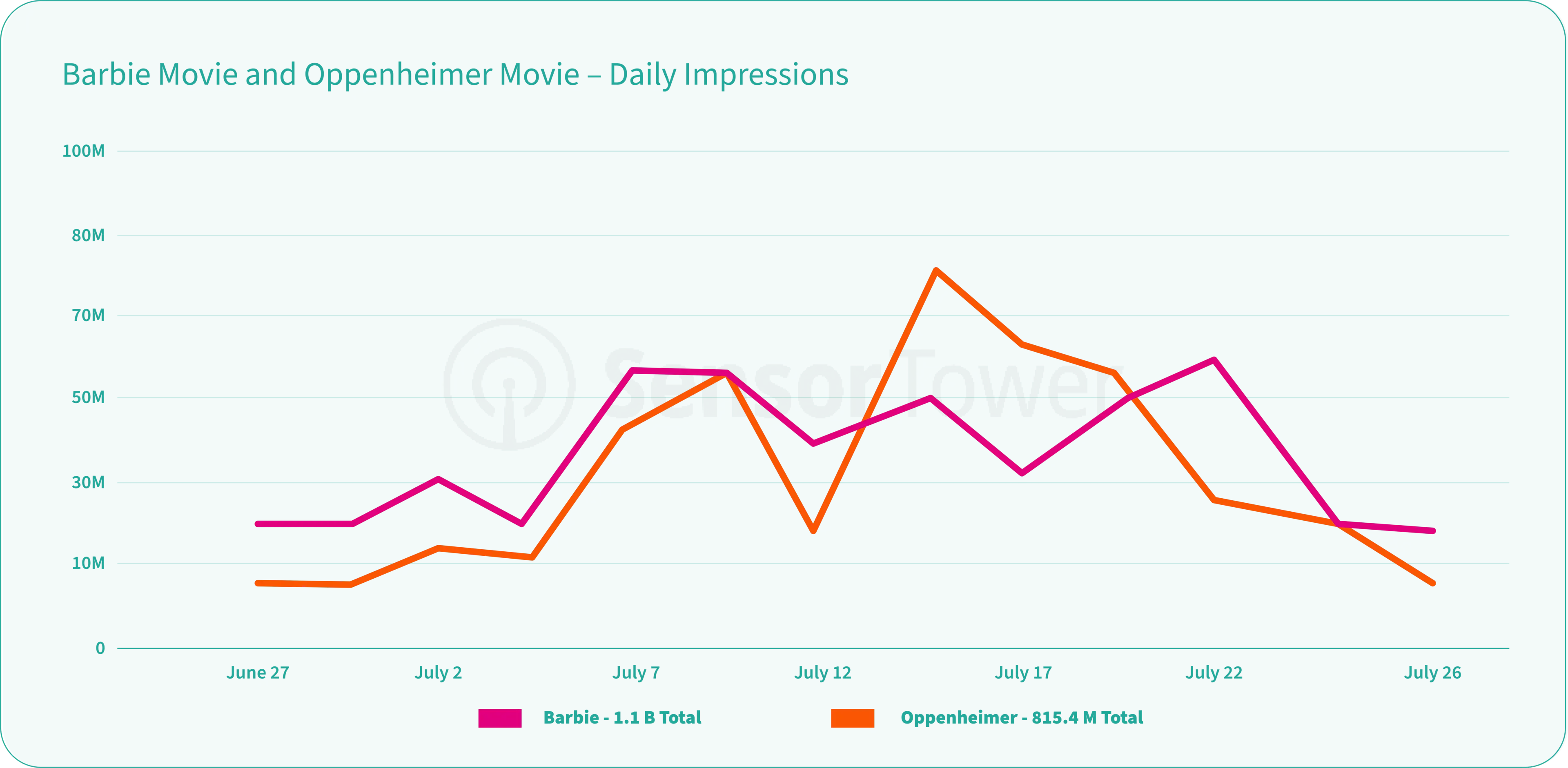 Barbie - Oppenheimer - chart2
