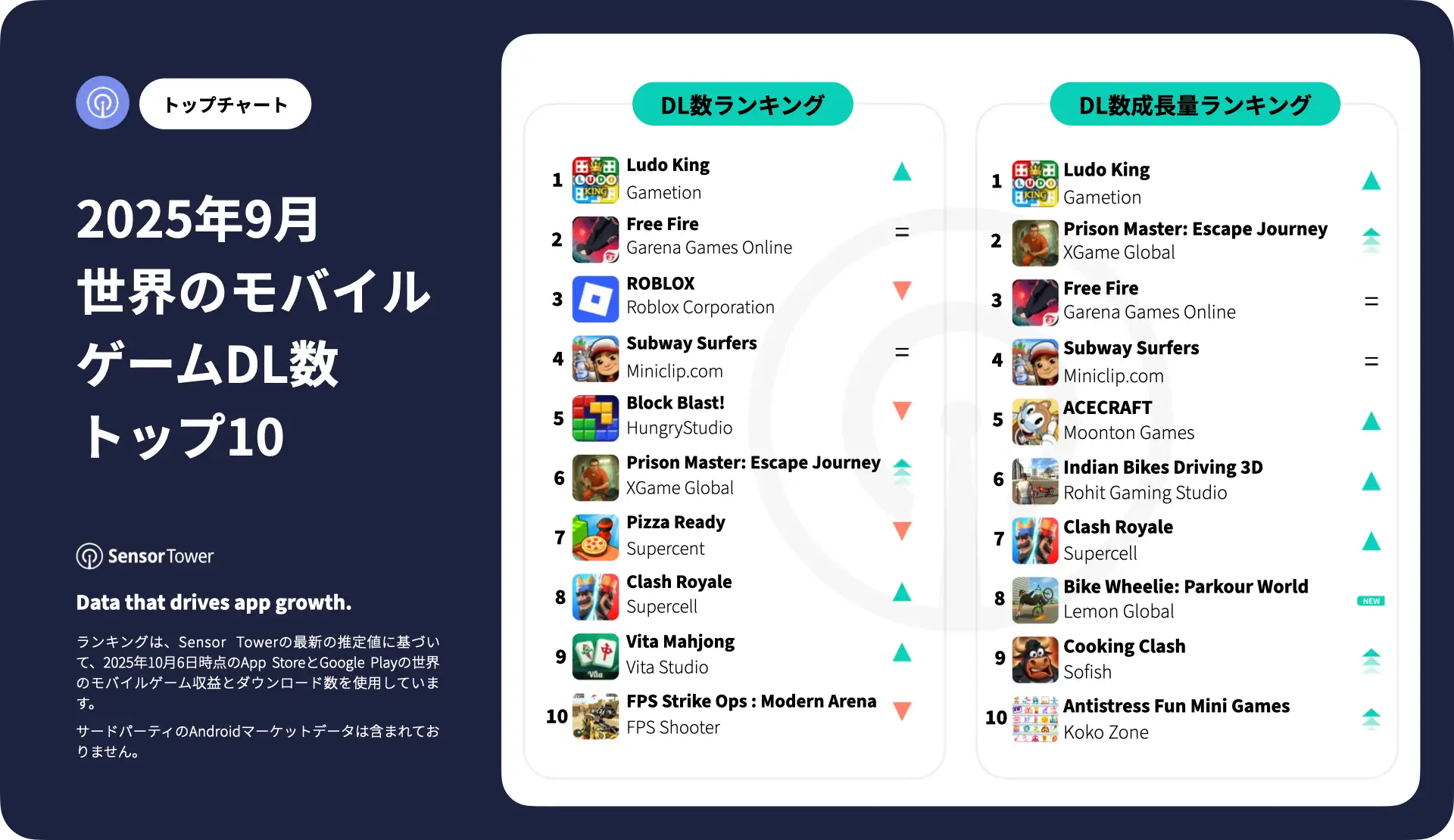 -JP-Top Mobile Games Worldwide for September 2025 by Downloads