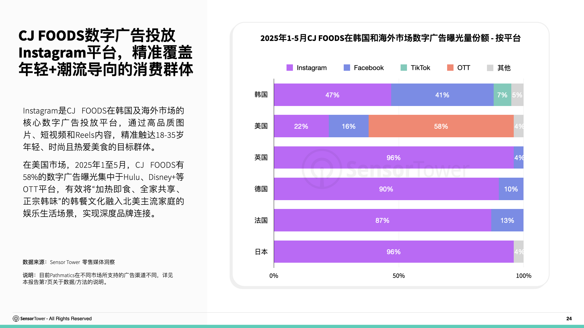 2025年亚太食品饮料品牌数字广告投放洞察(pg24)