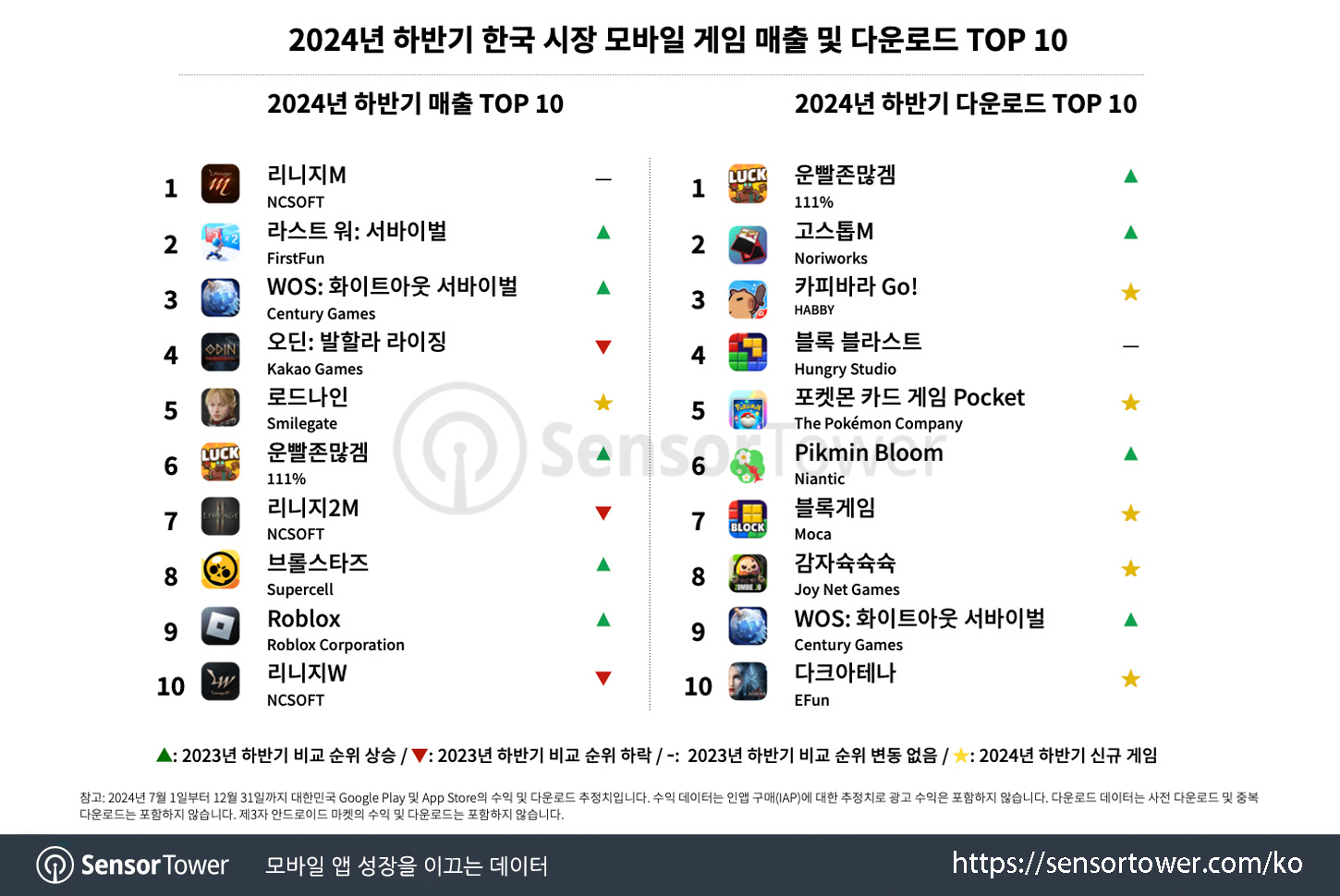 2H2024 Mobile Games recap in Korea_Chart 3