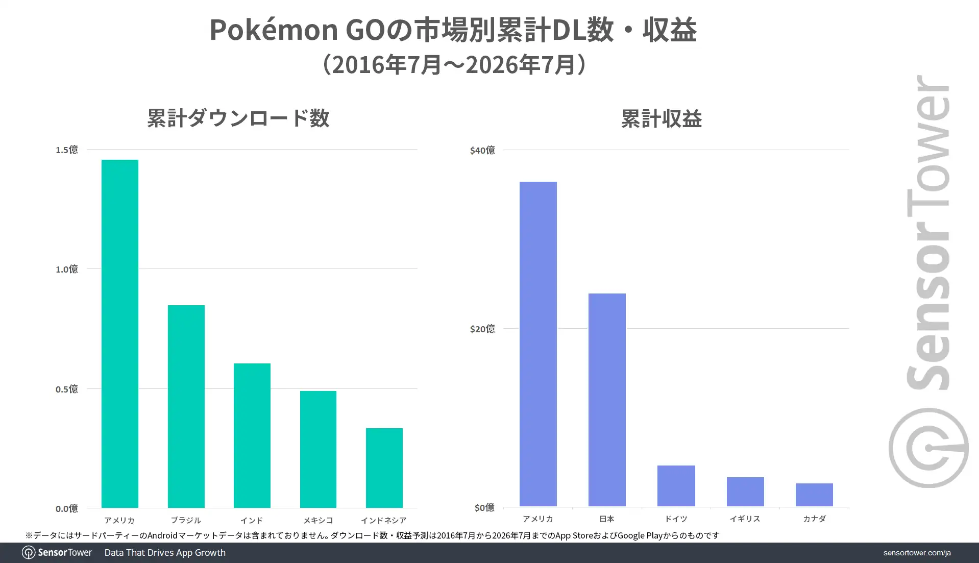 PokemonGO cumulative DLs revenue-JP