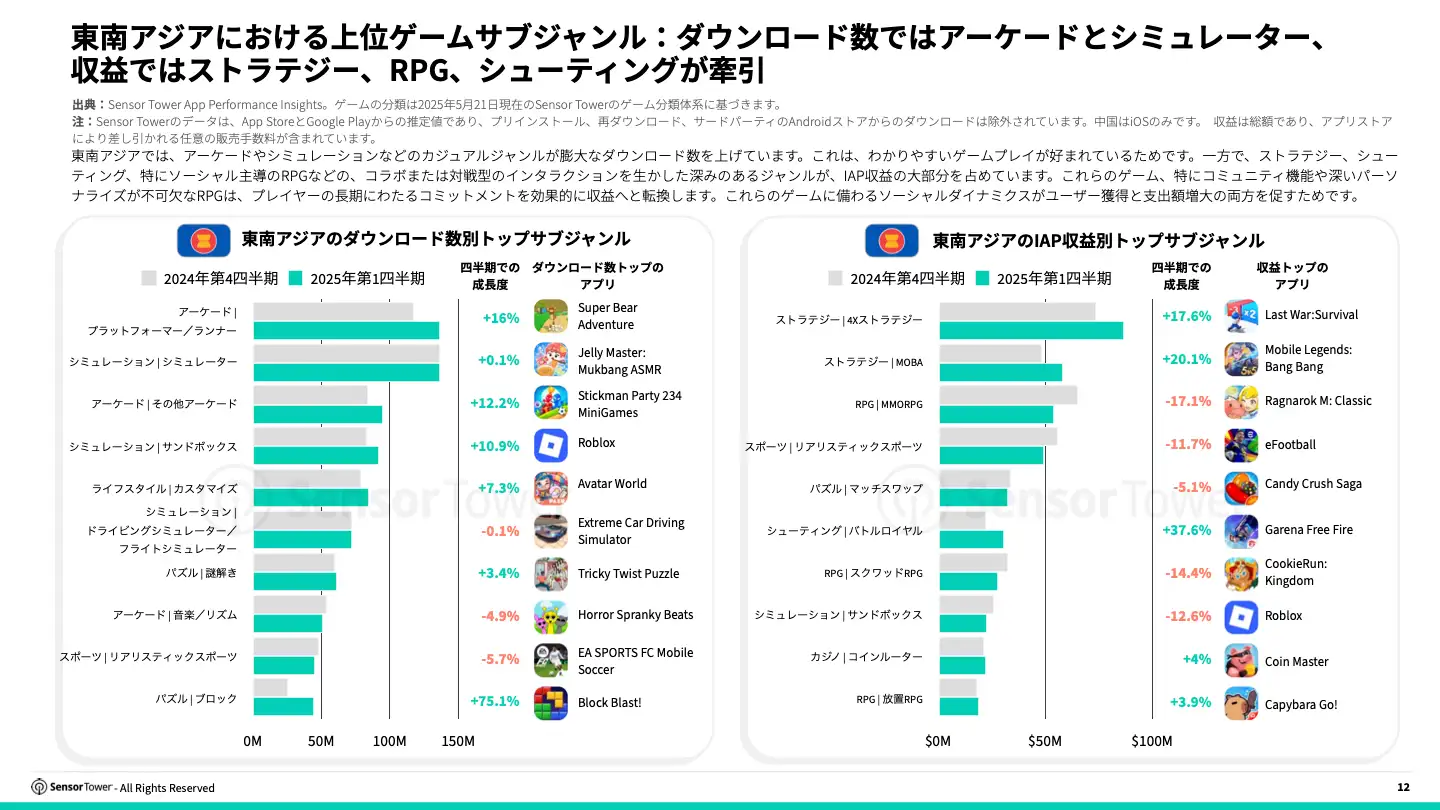 -JP- 2025 Southeast Asia Mobile Game Insights(pg12)