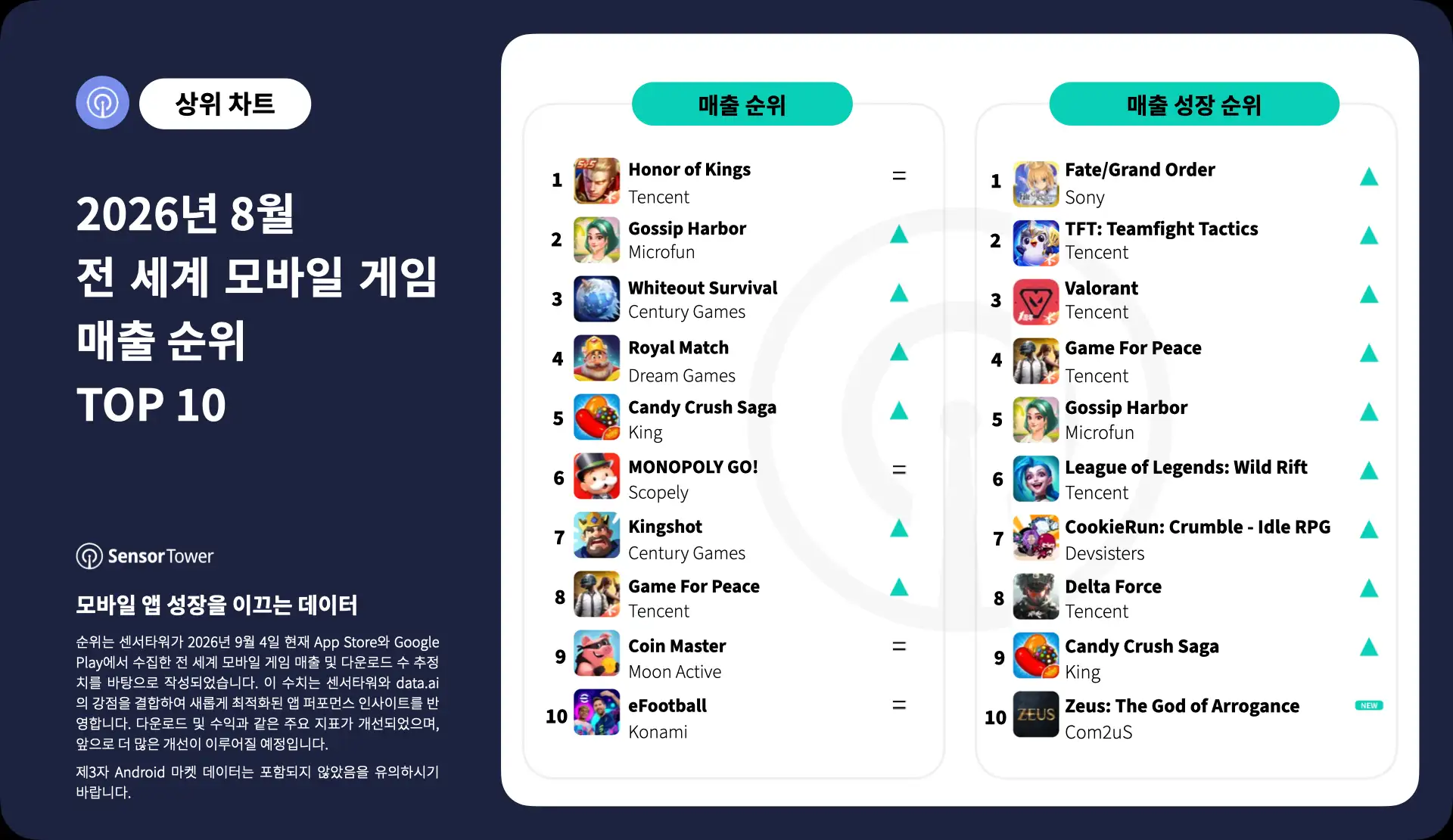-KR- Top Grossing Mobile Games Worldwide for August 2026 -KR- Top Grossing Mobile Games Worldwide for August 2026