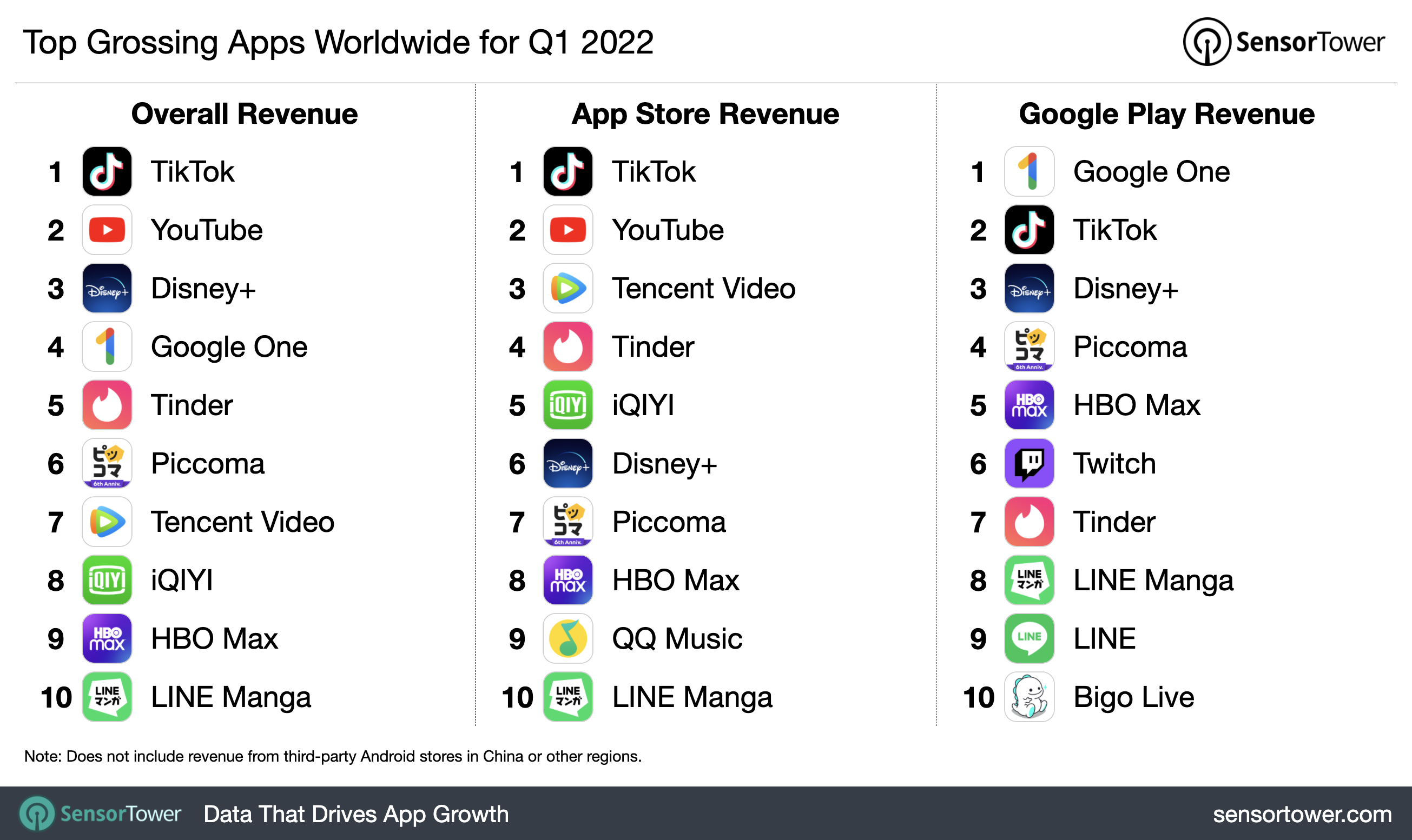 App Downloads Apple Apple Store Google Play Store 2022 Sensor Tower