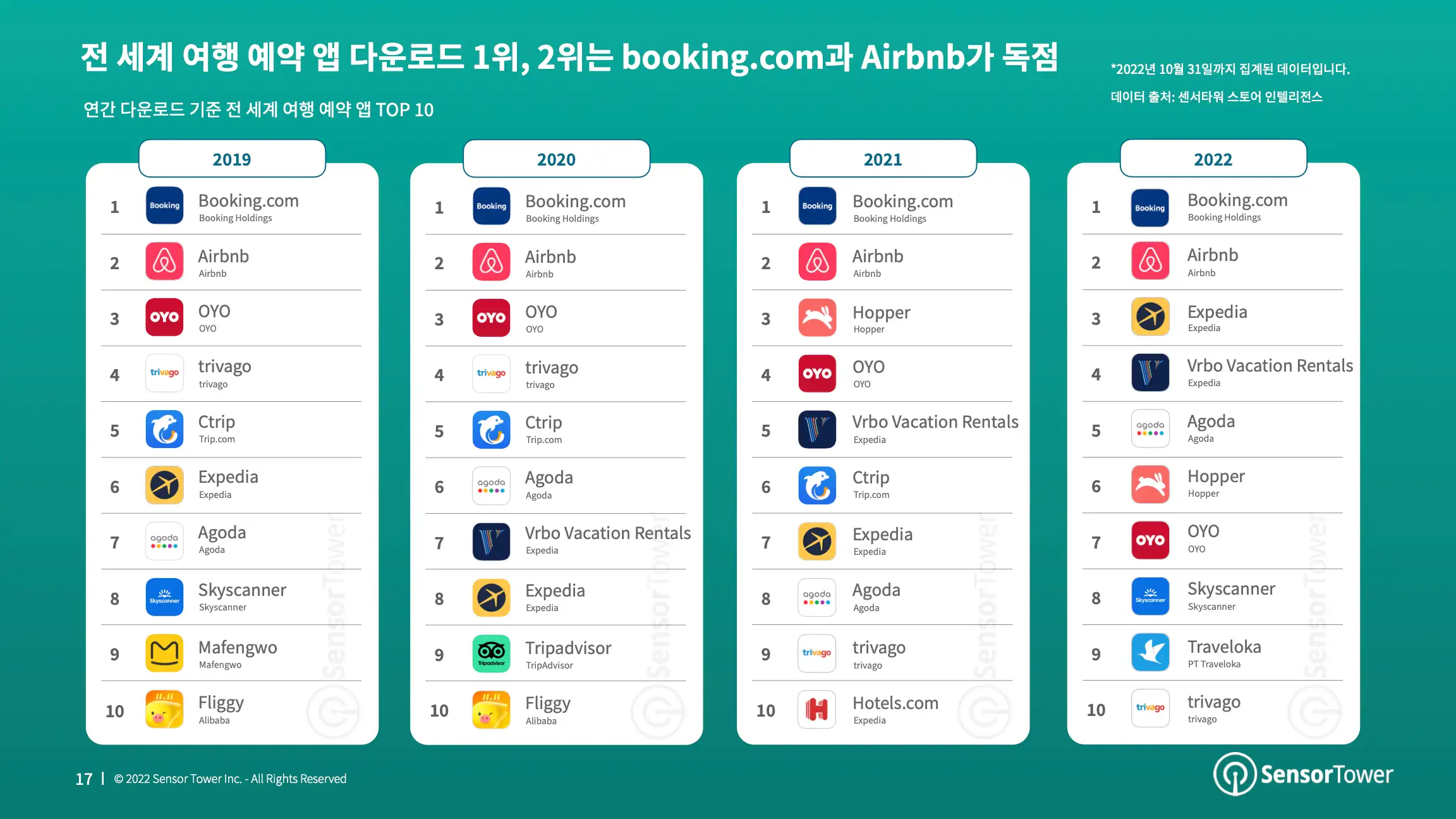 -KR- State of Travel Apps 2022 Report(pg17)
