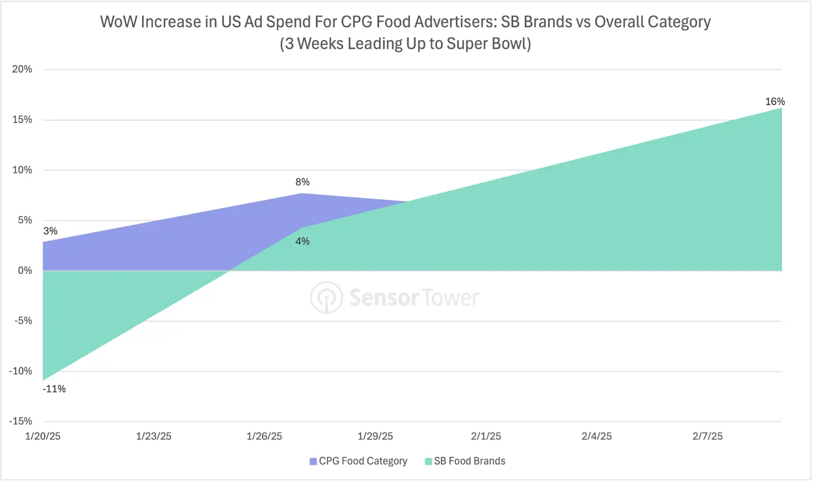 Food Ads Super Bowl 2.18