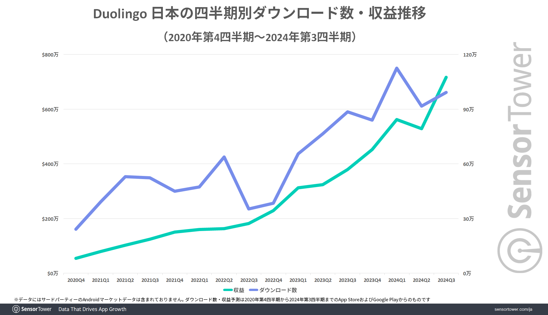 DL-Revenue-trend-Duolingo-JP