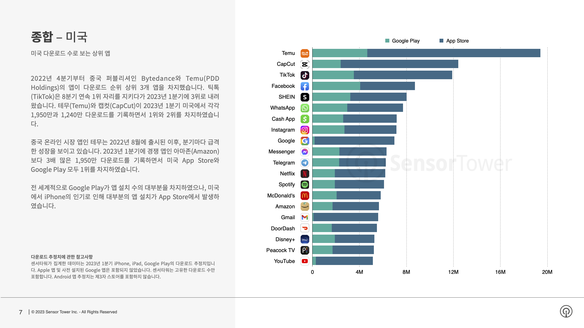 -KR- Sensor Tower Q1 2023 Data Digest(pg7)