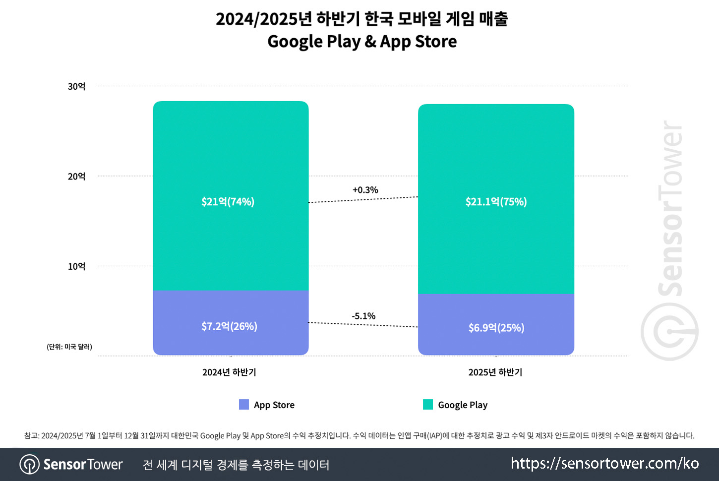 2025년 하반기 국내 모바일 게임 결산] 매출 28억 달러로 상반기 대비 8.3% 상승… 넥슨 사상 첫 퍼블리셔 1위